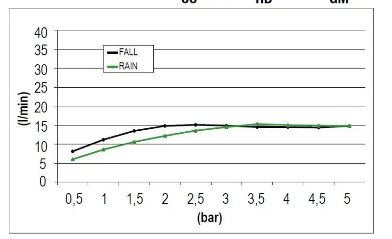 SB Square 316 Regendouche inbouw met waterval 50x50cm plafond douchekop PVD gun metal 1208955320