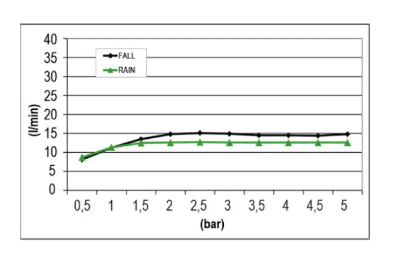 SB Square 316 Regendouche inbouw met golf spray 38x38cm PVD koper 1208955324