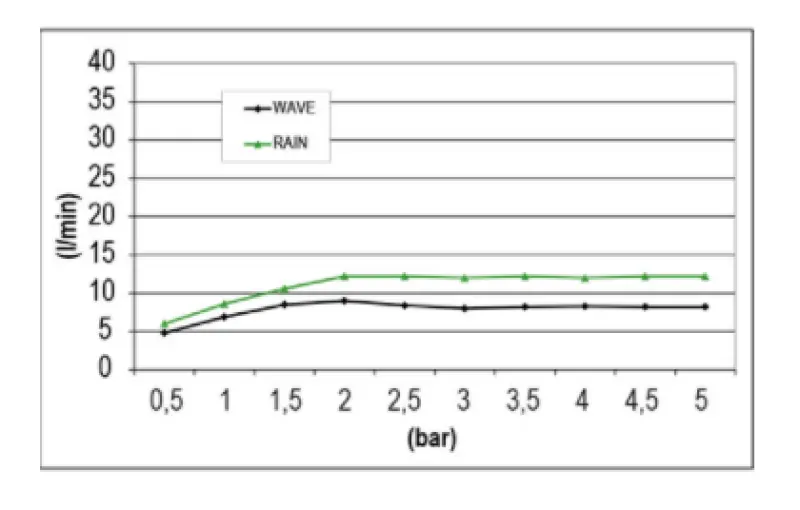 SB Wave Temptation Regendouche inbouw 2-straals Mat Wit 1208955684