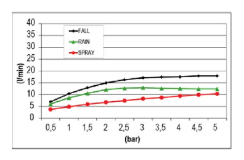 SB Temotion Regendouche inbouw 3-straals Mat Zwart 1208955693